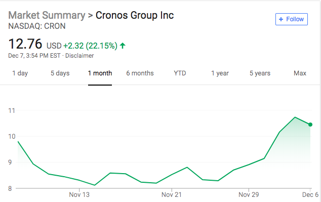 Cronos seeks to bolster its infrastructure after a massive investment from Altria.